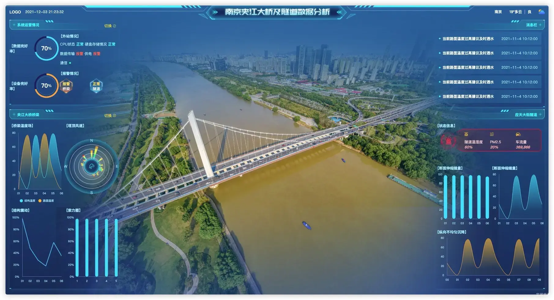 vue 数据可视化大屏 夹江大桥及隧道数据分析截图